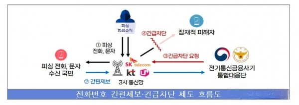 피싱번호 차단 2일→10분…경찰·삼성전자·통신3사 손잡아
